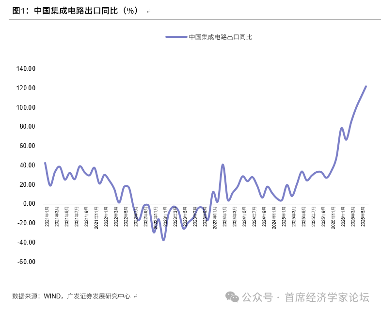 郭磊:中韩6月半导体出口均继续加速 郭磊:中韩6月半导体出口均继续加速