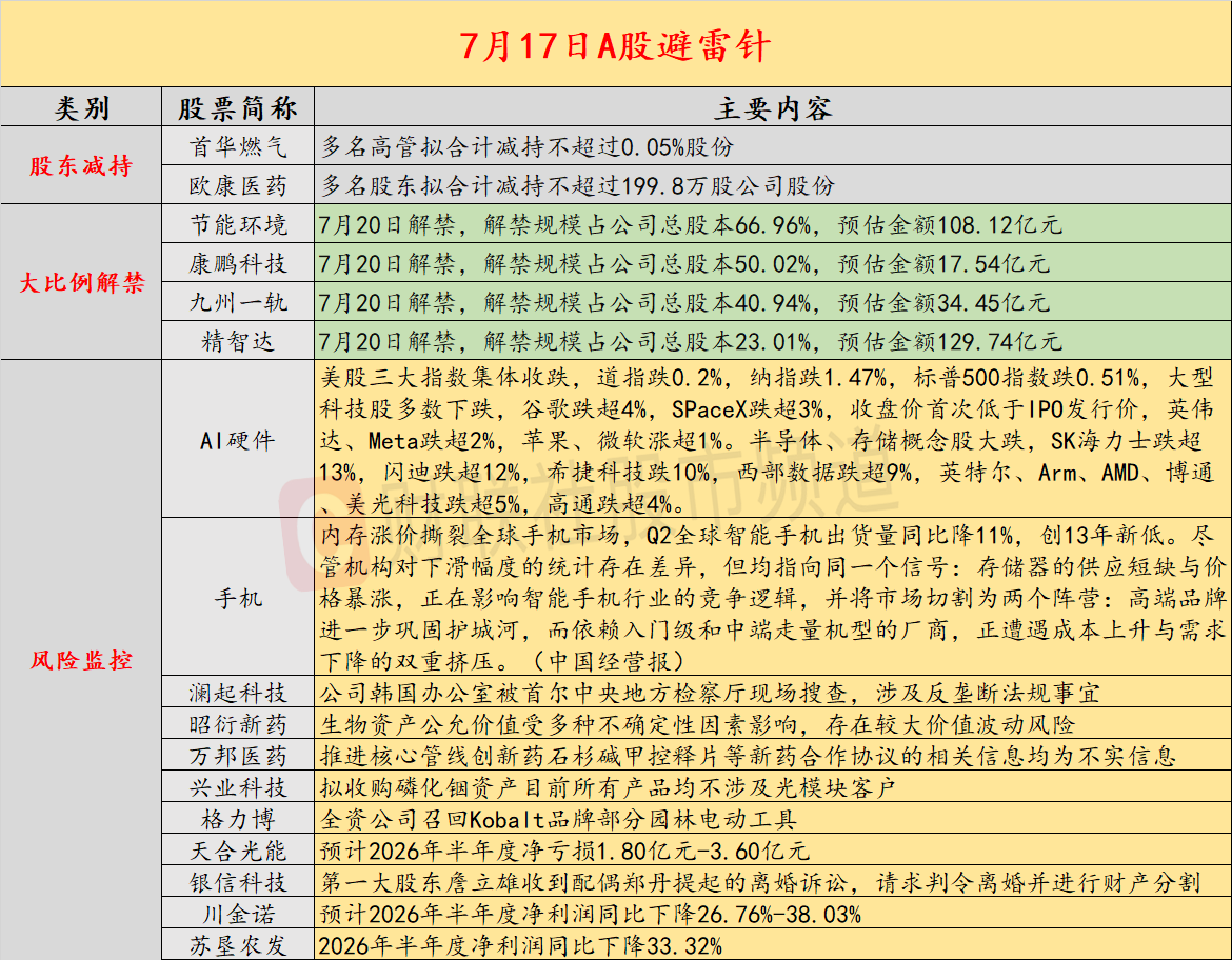 7月17日投资避雷针:美股半导体板块再度大跌 SK海力士、闪迪跌超12% 7月17日投资避雷针:美股半导体板块再度大跌 SK海力士、闪迪跌超12%