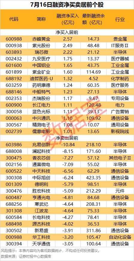 半导体牛股,多只遭净卖出 半导体牛股,多只遭净卖出