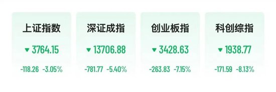 A股科技股重挫，半导体、CPO、PCB批量跌停，长光华芯20cm跌停