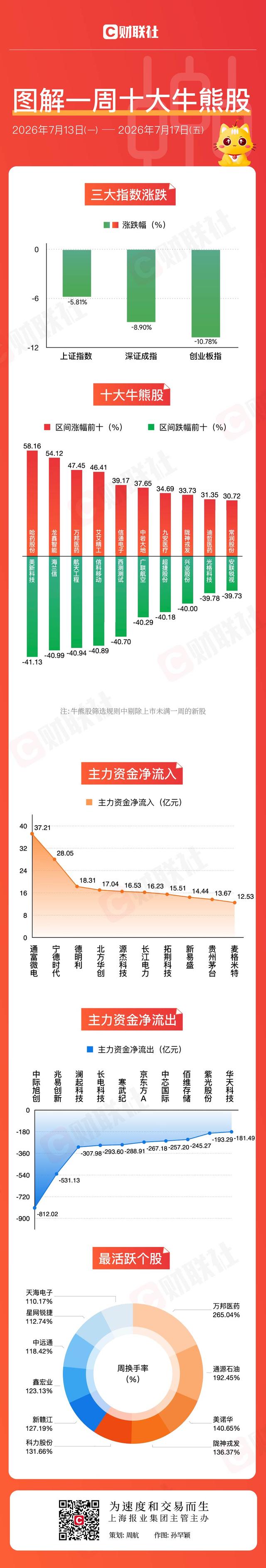 图解牛熊股医药板块涨幅居前，CPO、半导体概念股回调明显