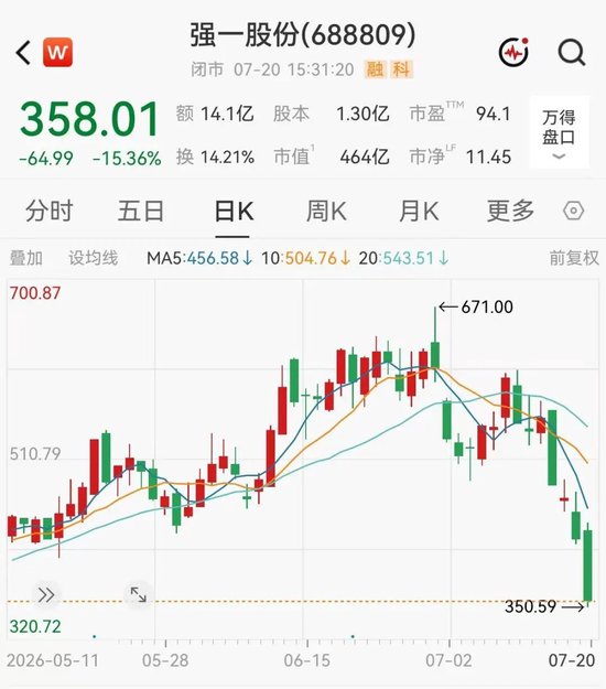A股半导体牛股，市值一日蒸发84亿元，上市仅200天老板就离婚，女方分走近60亿元