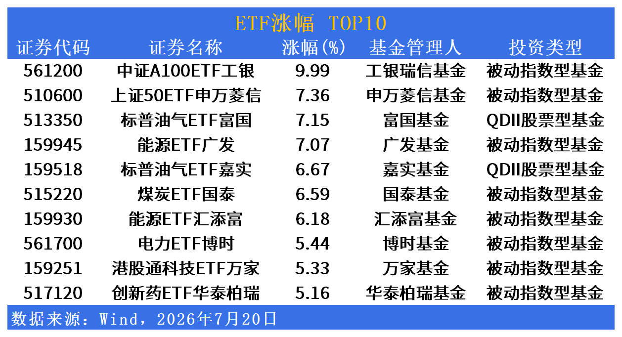 ETF市场日报 | 能源ETF批量涨超6%逆势走强，科创半导体板块深度回调