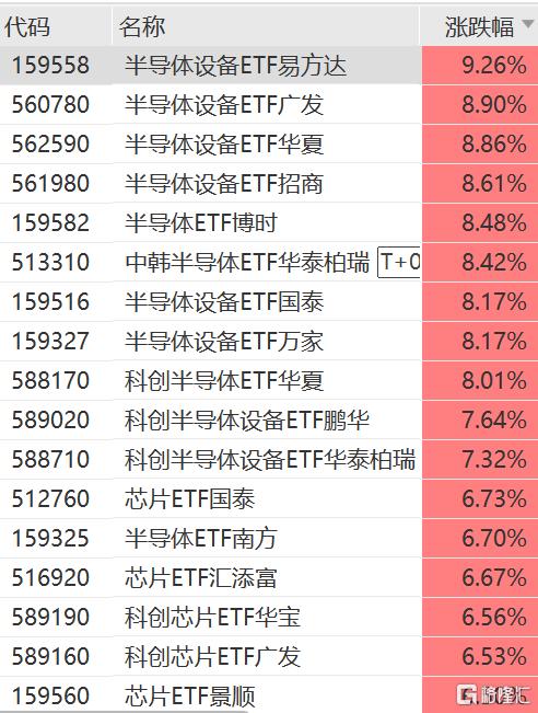 半导体指数冲高，半导体设备ETF涨超9%，半导体ETF、科创半导体ETF涨超8%