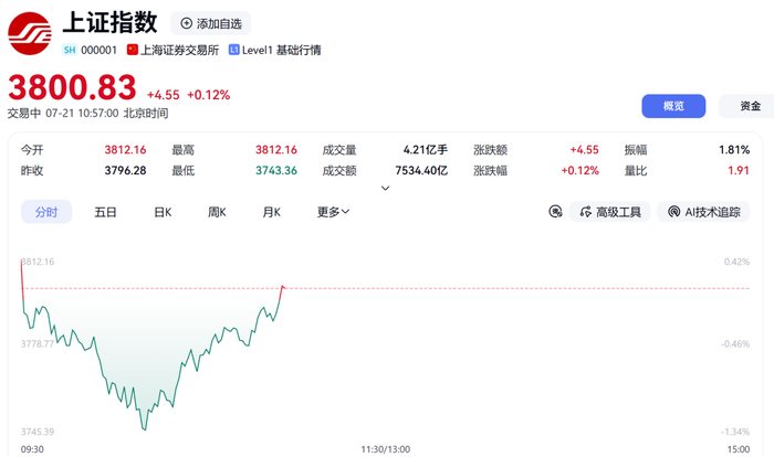 全线飙升！半导体，深V反弹！
