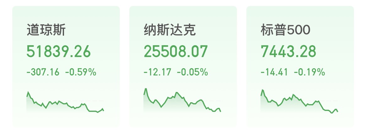 美股三大指数集体收跌：半导体板块涨幅回落，中概股走强