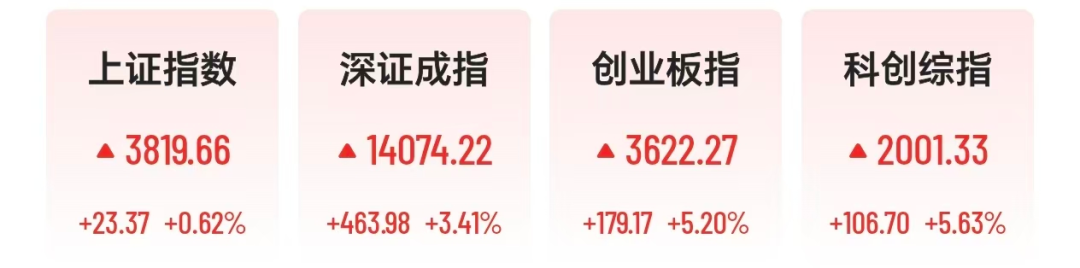 A股深V反弹，半导体股爆发，易中天半日成交680亿元