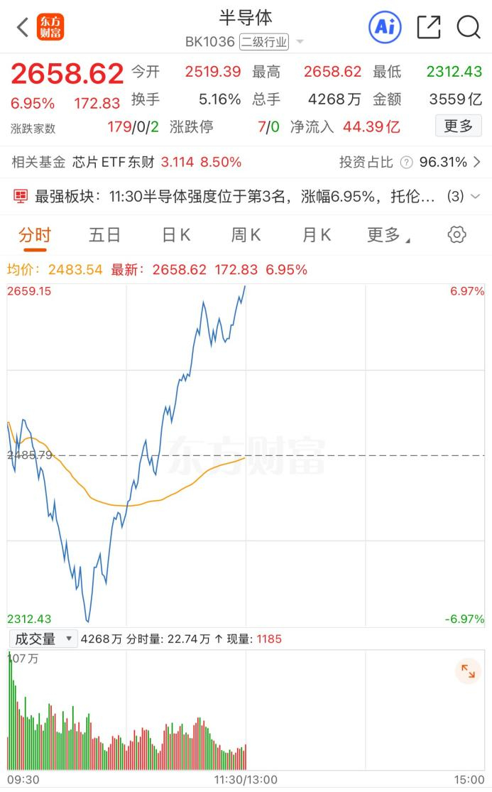 深“V”14%！半导体掀起涨停潮 调整告一段落？