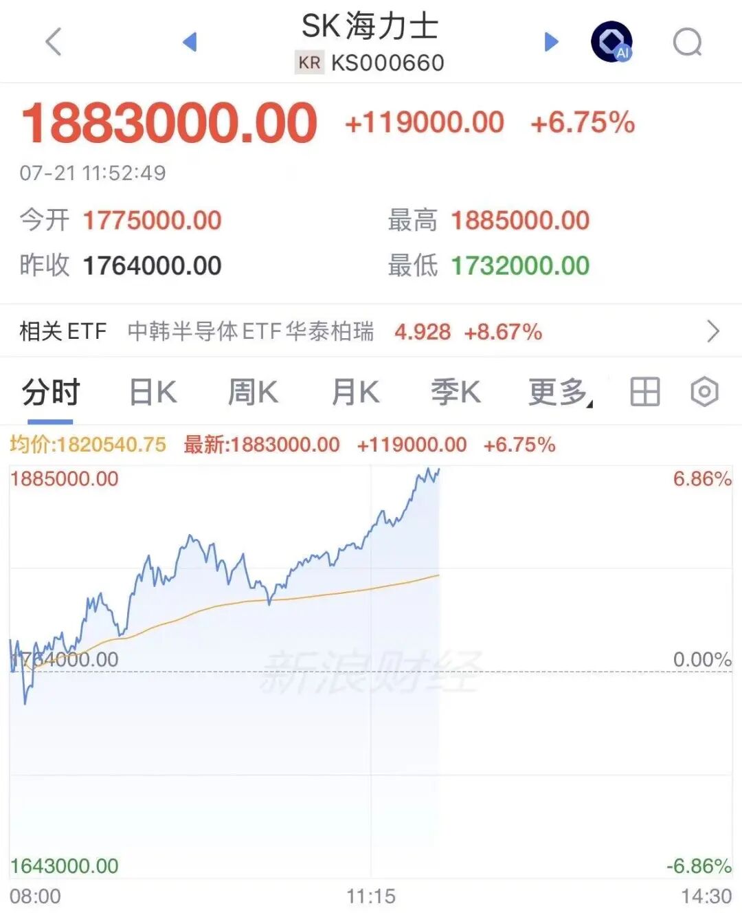 韩国股市又涨熔断了！A股深“V”反弹，半导体大爆发，摩根大通：韩股目标12500点