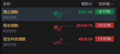 港股午评：恒指涨0.03% 科指涨1.83% 半导体板块大涨 华虹宏力涨超17% 智谱涨超25%