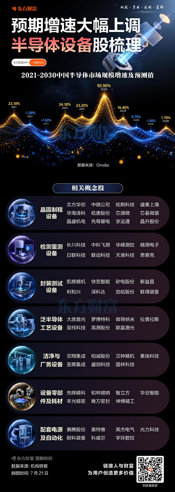 预期增速大幅上调！半导体设备股梳理