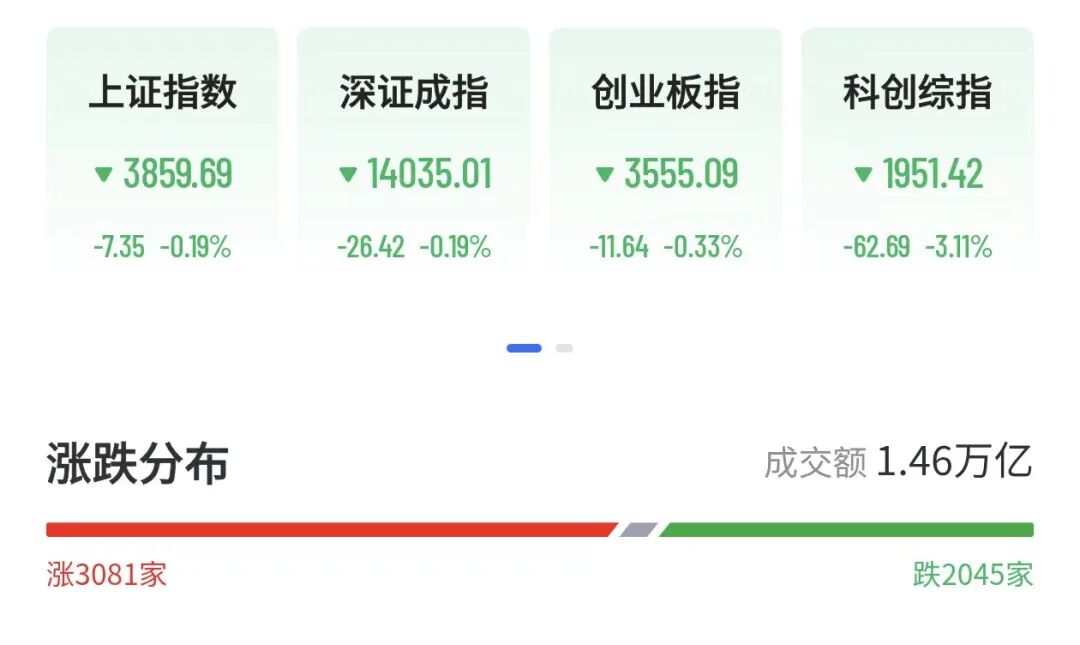 A股四大指数全线下跌，半导体芯片股重挫，锂电股批量涨停，港股科网股大涨，美团涨5%，百度、腾讯集体上涨