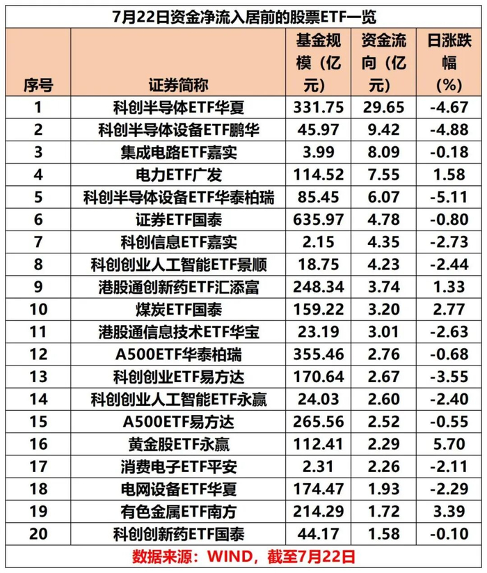 又现净流出！半导体、集成电路、电力等ETF逆势“吸金”