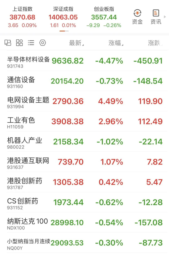 7.23半导体又跌了，有色继续走强？两个方向加仓！