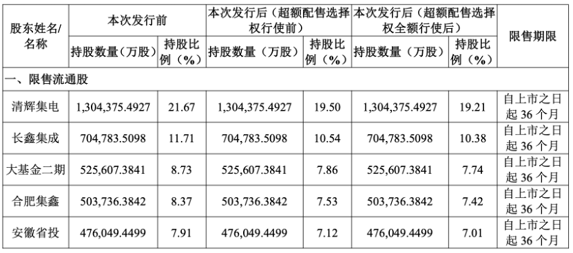 长鑫科技,明日上市!周五半导体设备、材料逆市上涨,下周怎么走? 长鑫科技,明日上市!周五半导体设备、材料逆市上涨,下周怎么走?