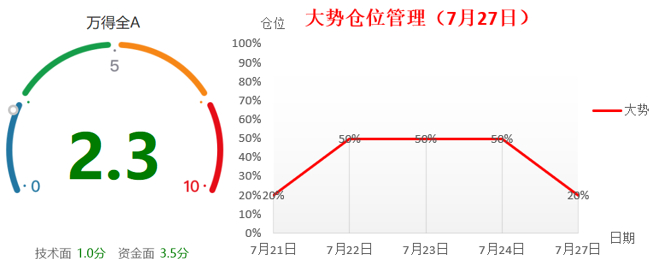【东吴七点半】指数调整半导体企稳,市场静待长鑫上市 【东吴七点半】指数调整半导体企稳,市场静待长鑫上市
