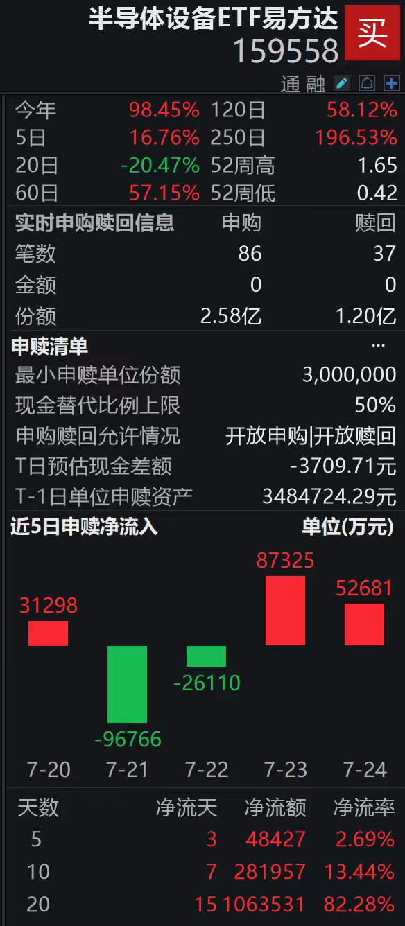 半导体设备ETF易方达(159558)标的指数涨3% 半导体设备ETF易方达(159558)标的指数涨3%