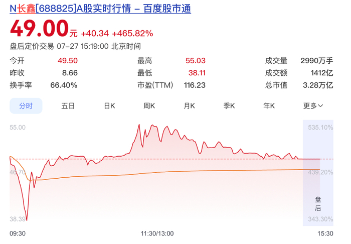 8家半导体龙头“战配”长鑫:暴赚58亿元,每家浮盈7.36亿 8家半导体龙头“战配”长鑫:暴赚58亿元,每家浮盈7.36亿