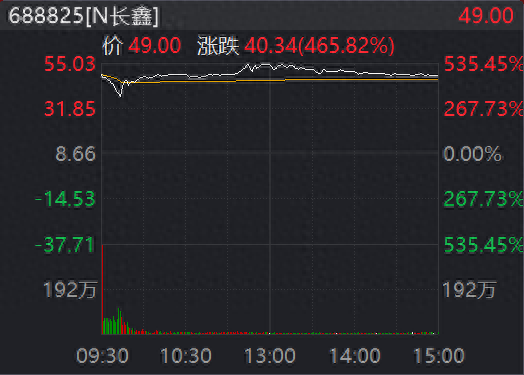长鑫首秀刷新多项纪录!富国罗擎:半导体设备“卖水人”站上产业风口 长鑫首秀刷新多项纪录!富国罗擎:半导体设备“卖水人”站上产业风口
