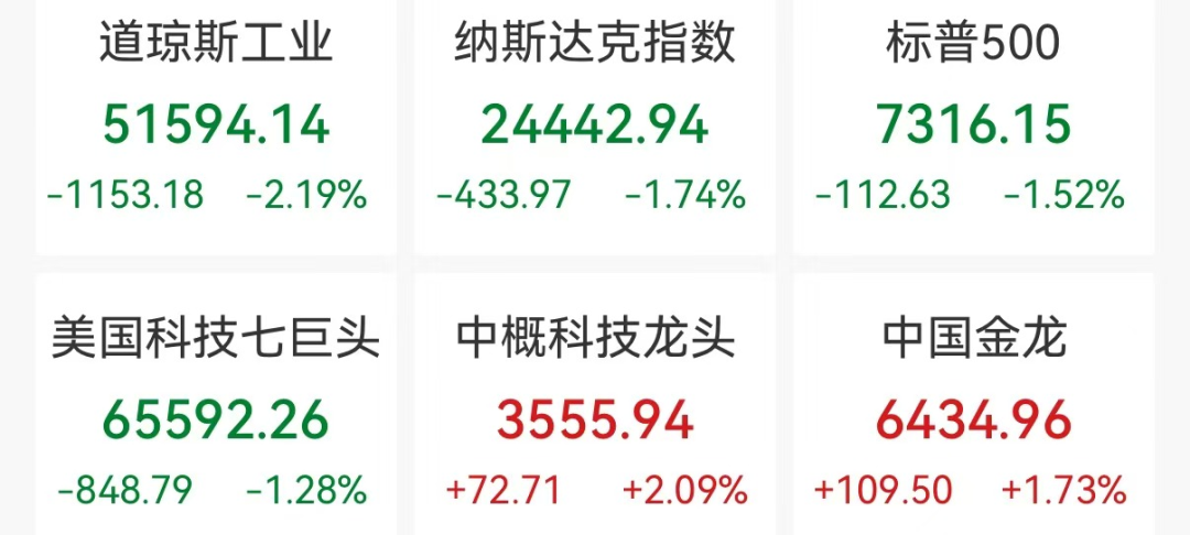 美联储维持利率不变！道指深夜狂泻1100点，半导体股全线下跌