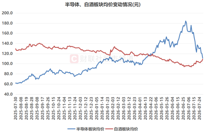 注：半导体、白酒板块均价变动情况（截至7月30日收盘）
