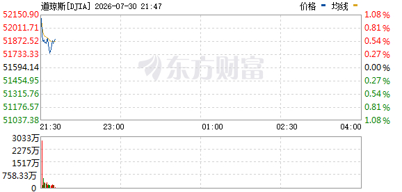 美股三大指数集体上涨 纳指涨近2% 半导体板块迎来反弹