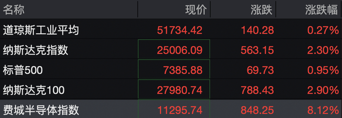 美股半导体股深夜猛拉，存储巨头全线暴涨，“科技七姐妹”分化，Meta大跌超8%，热门中概股普跌