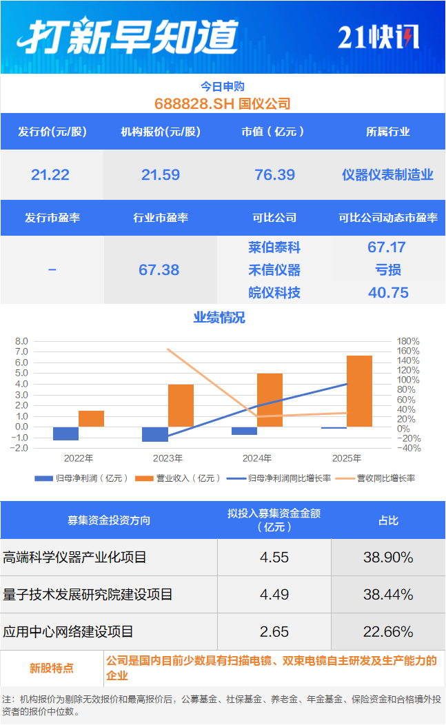 今天，量子精密测量第一股、半导体涂层龙头来了