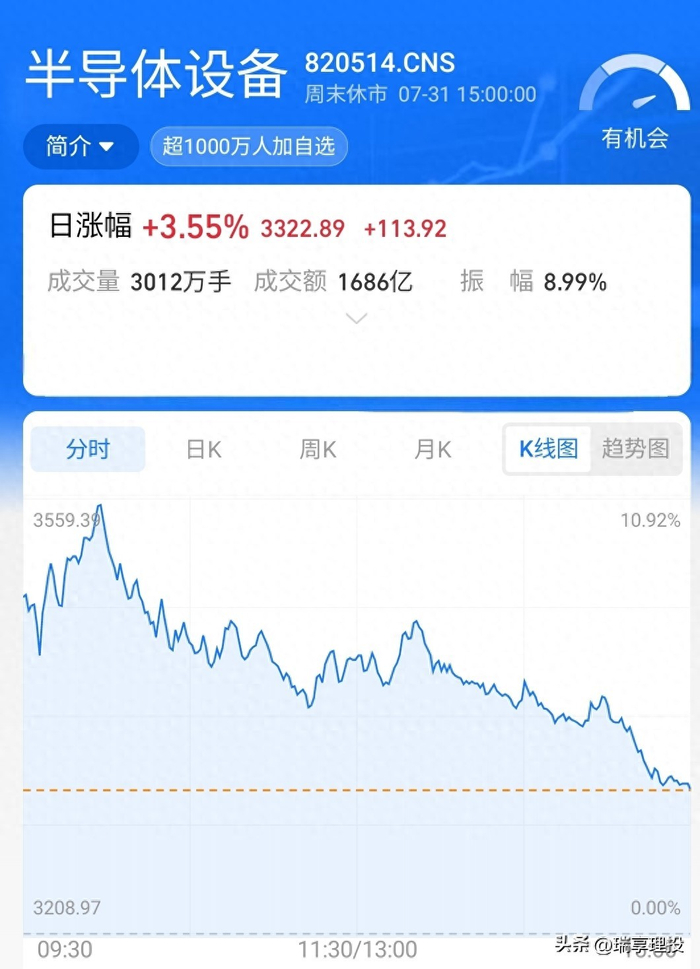 利好出尽还在洗盘？半导体设备周五高开低走，下周还能信吗？