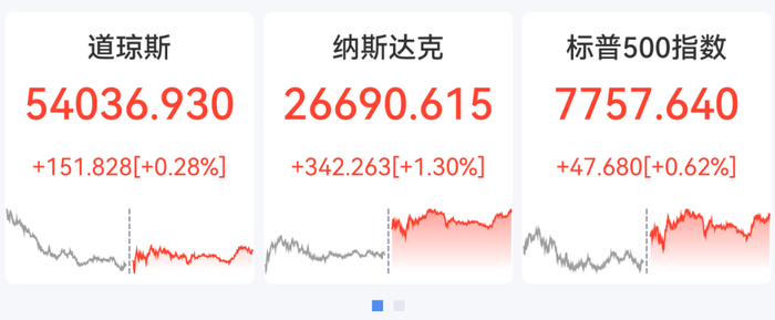 非农爆冷美联储加息预期生变,美股半导体、光通信股走强,SpaceX涨超15%,软件巨头大涨35%,黄金白银拉升 非农爆冷美联储加息预期生变,美股半导体、光通信股走强,SpaceX涨超15%,软件巨头大涨35%,黄金白银拉升