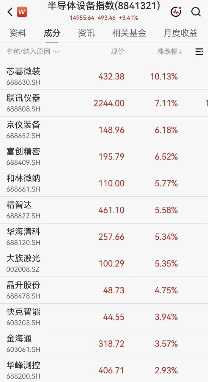 销售额有望连涨五年!半导体设备板块急速拉升,A股股王涨超7% 销售额有望连涨五年!半导体设备板块急速拉升,A股股王涨超7%
