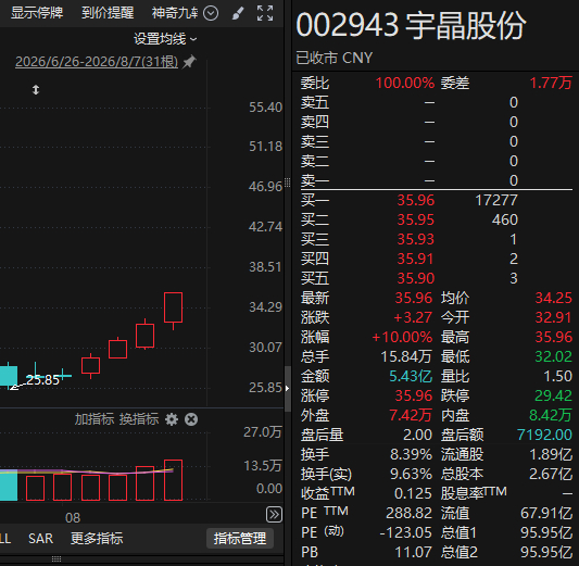 股价涨停后,002943提示:产品下游半导体行业应用占比不超过5%! 股价涨停后,002943提示:产品下游半导体行业应用占比不超过5%!