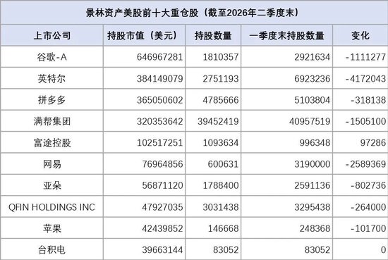 千亿巨头调仓曝光,清仓英伟达、Meta等,布局半导体产业链 千亿巨头调仓曝光,清仓英伟达、Meta等,布局半导体产业链
