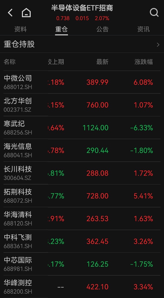 逆势大涨！科技压制因素缓和，半导体设备或酝酿新一轮主升浪