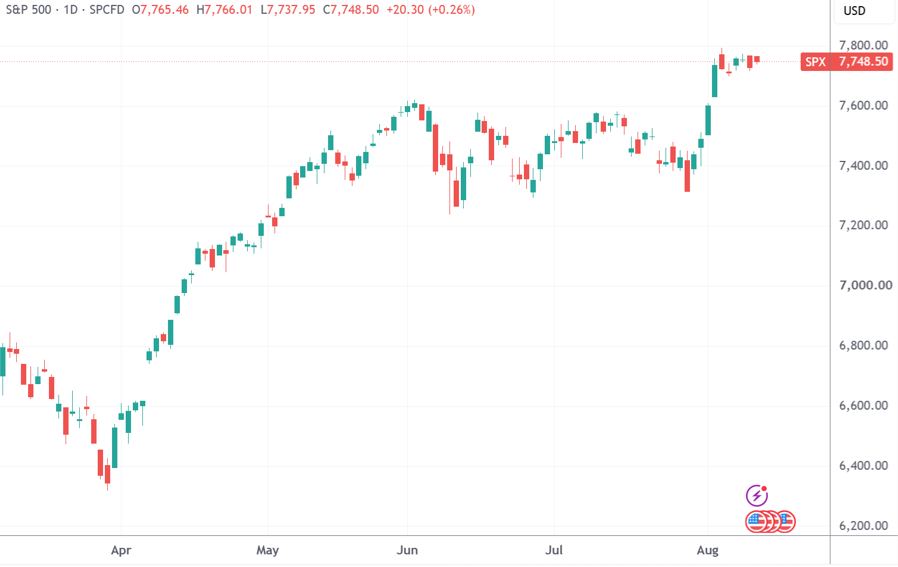 （标普500指数日线图，来源：TradingView）