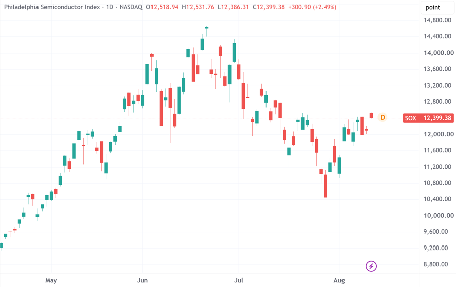 （费城半导体指数日线图，来源：TradingView）