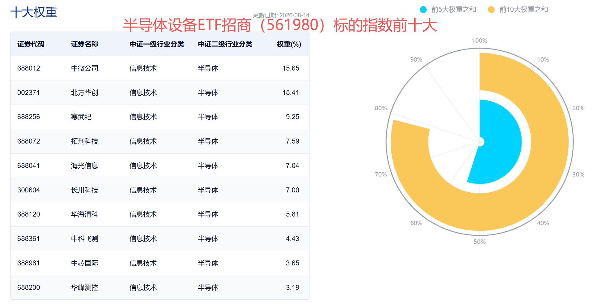 数据来源：中证指数公司