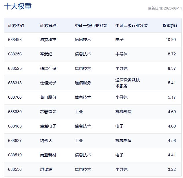 上证科创板成长指数主要权重股