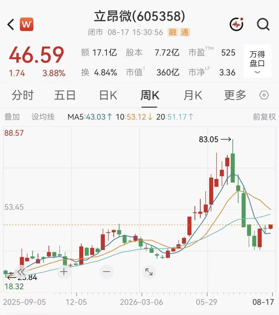 截至17日收盘，立昂微最新市值报360亿元。