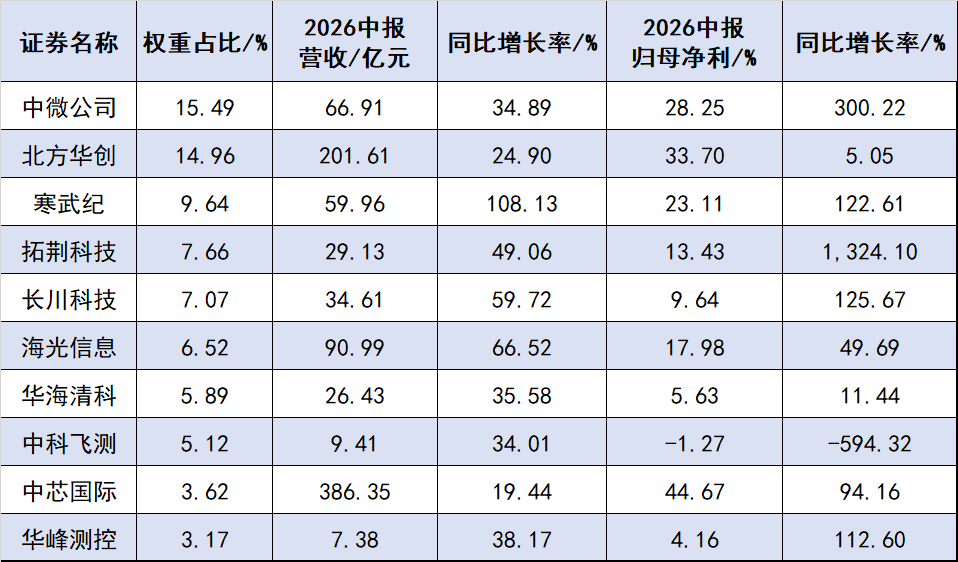 数据来源：Wind，截至2026年中报。
