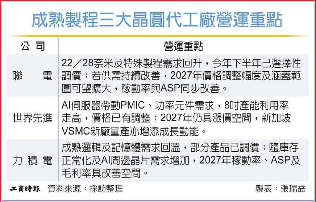 GPU旁边的小芯片也开始缺了! AI烧进成熟制程 GPU旁边的小芯片也开始缺了! AI烧进成熟制程