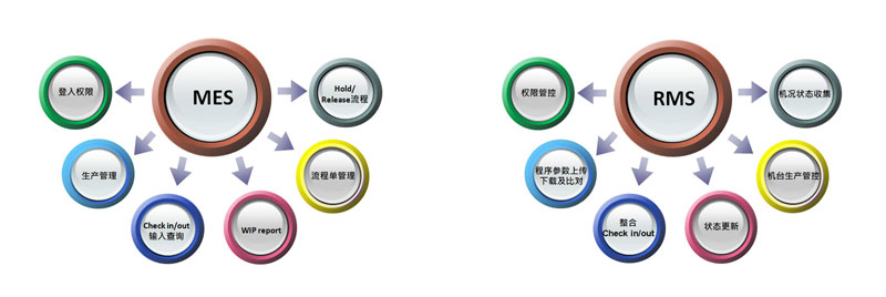 自动化集成系统