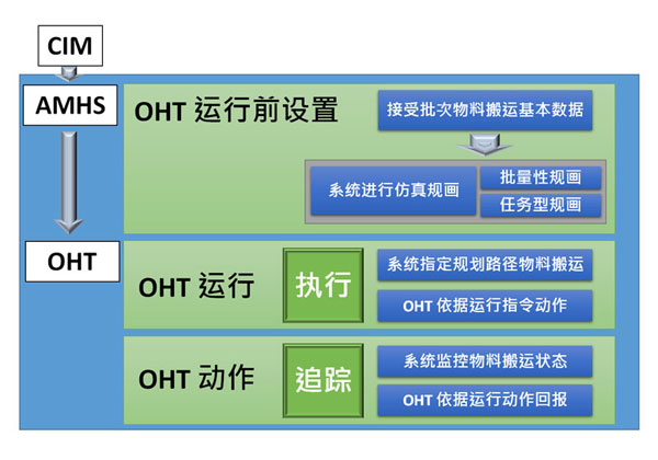 软件系统介绍--系统派货流程图 硬件/软件方块图