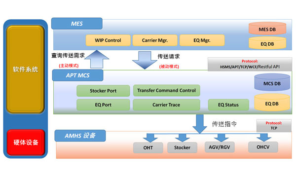 软件系统介绍--系统派货流程图 硬件/软件方块图