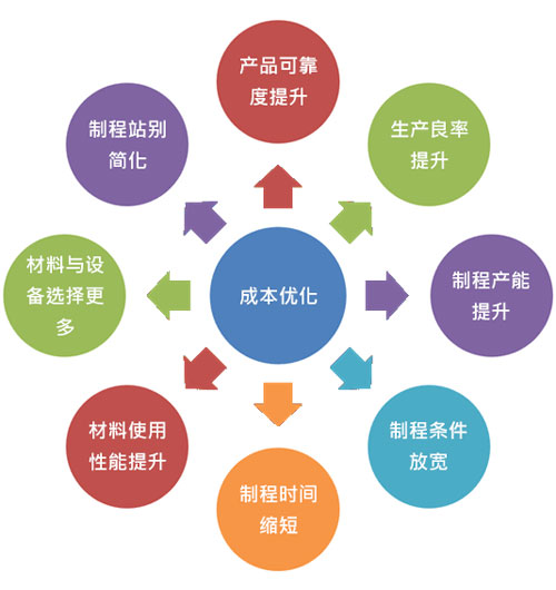 提供制程效能整合平台 运用APT专利及成本优化之核心竞争力 重新定义现有材料与设备规格